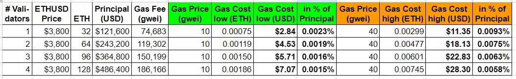 Table of example gas costs for staking deposits by number of validators, ETH price and gas price