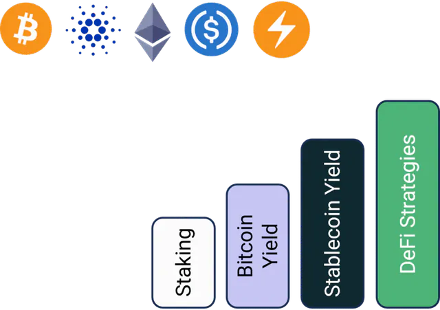 urble yield strategies: staking, Bitcoin yield, stablecoin yield and DeFi strategies